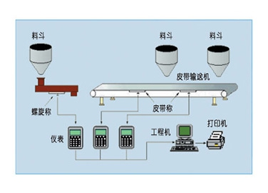 JSP/JZP皮帶秤配料系統(tǒng)